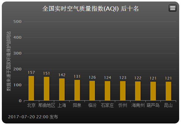 环保部公布上半年空气质量“黑榜”：河北“包揽”最差五城