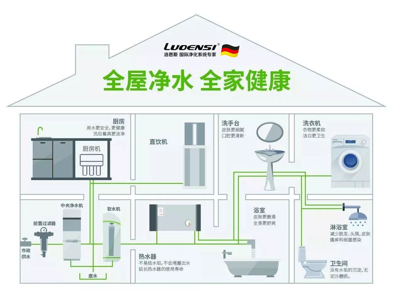 洛恩斯全屋净水系统